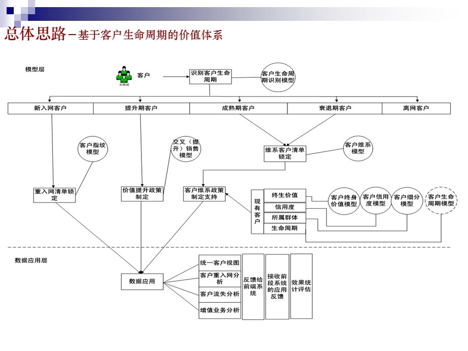 精确营销电信行业客户价值管理体系研究方案.ppt_第3页