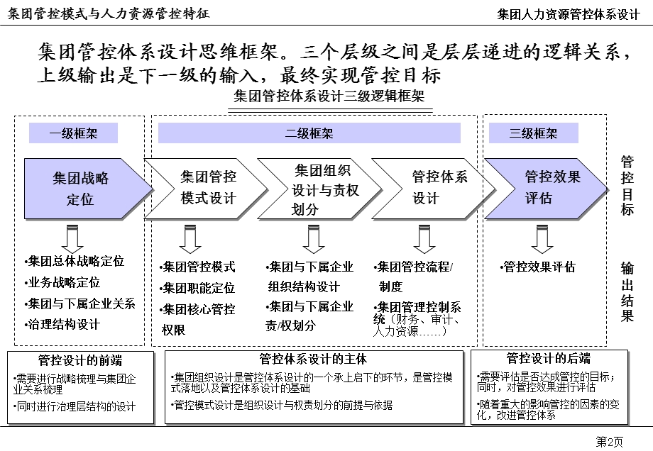 XX集团人力资源管控体系设计咨询报告.ppt_第3页