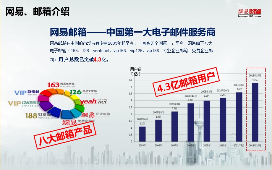 网易北京房产EDM直邮.ppt_第3页