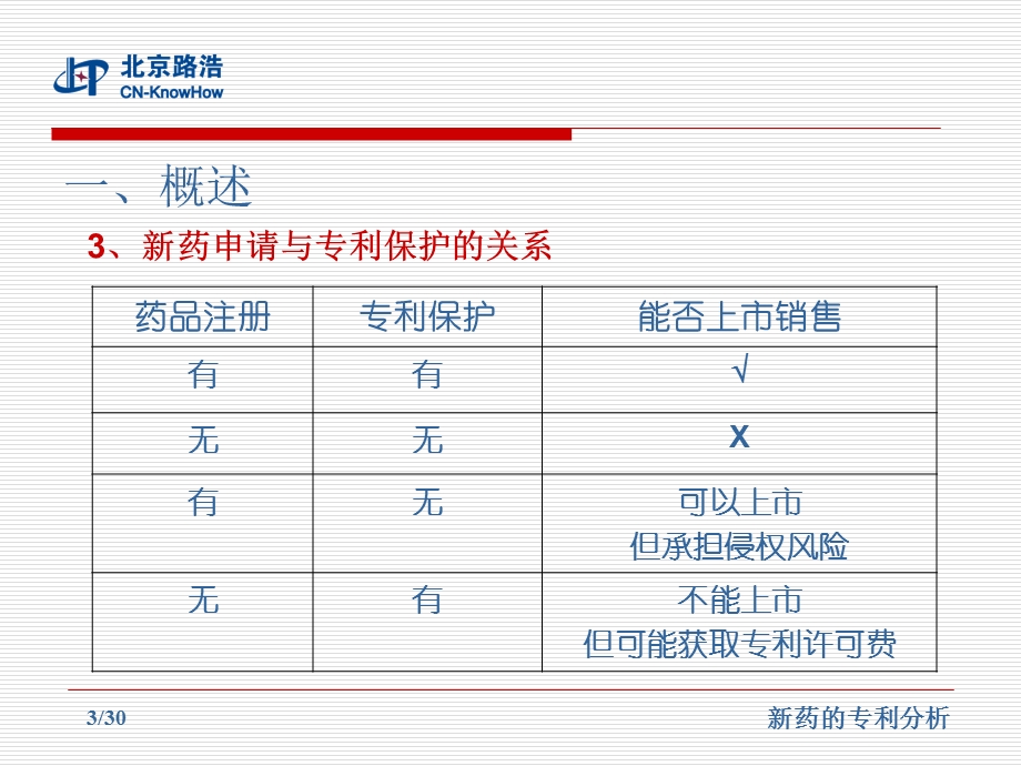 新药的专利分析培训讲义.ppt_第3页