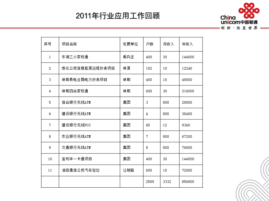 集团客户行业应用产品介绍.ppt_第3页