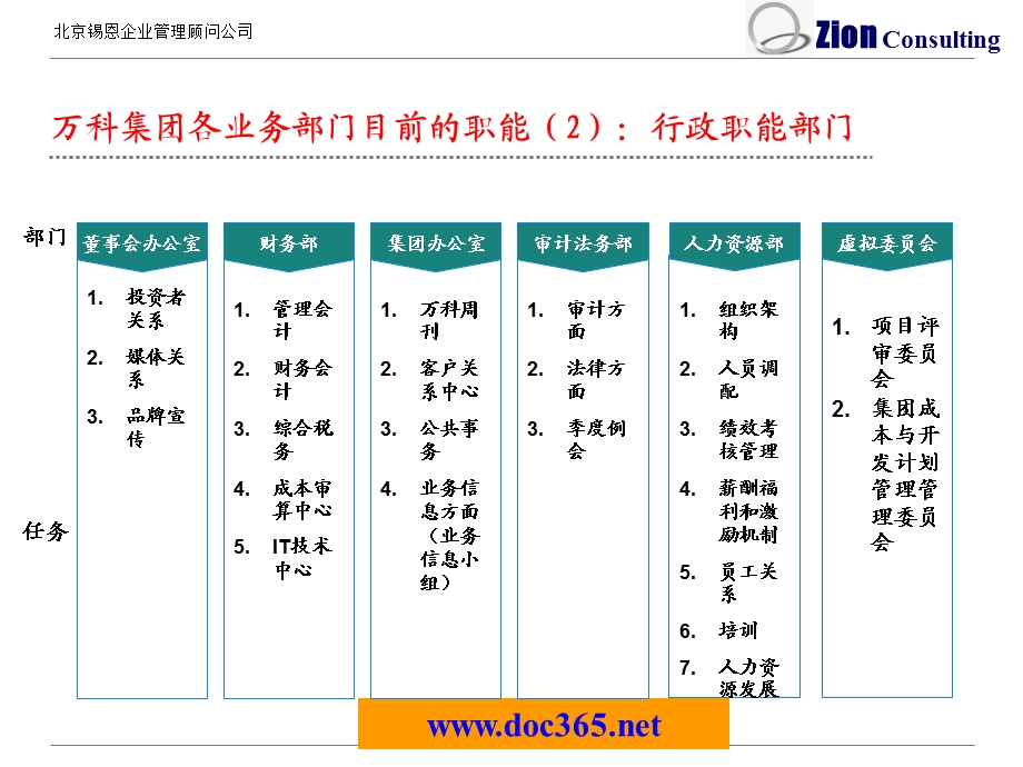 万科组织管控体系调整方案.ppt_第3页