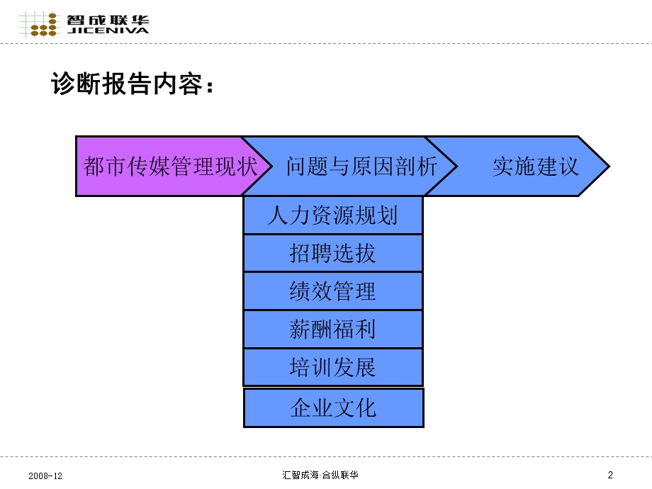 都市传媒公司人力资源管理诊断报告..ppt_第2页