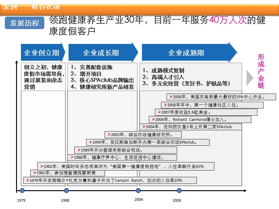 美国第一健康养生基地图森峡谷农场案例研究分析(上).ppt_第3页