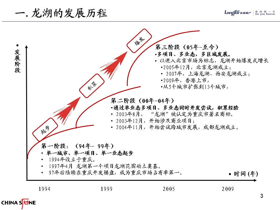 7241719415月龙湖地产的历程与文化研究(109页） .ppt_第3页