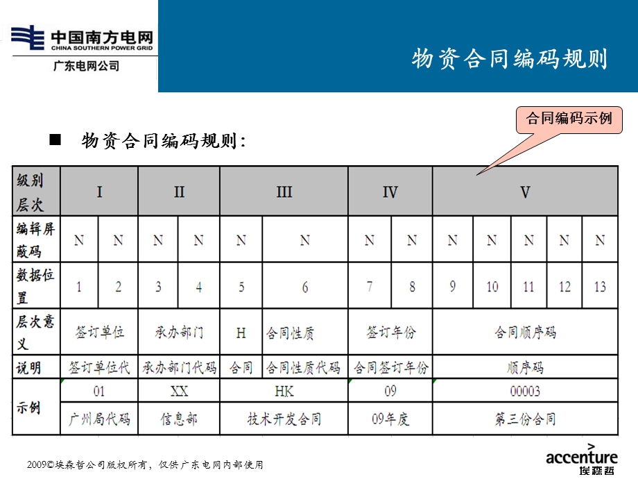 物资合同管理 资产管理管理系统 流程细化 关键业务解决方案 物流专业组.ppt_第3页