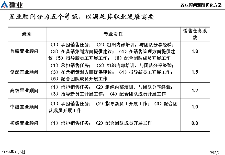 置业顾问薪酬优化方案.ppt_第3页