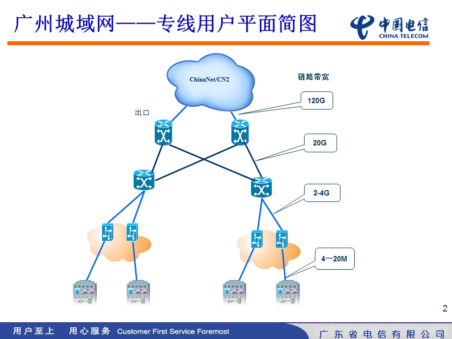 城域网安全实践广州电信.ppt_第2页