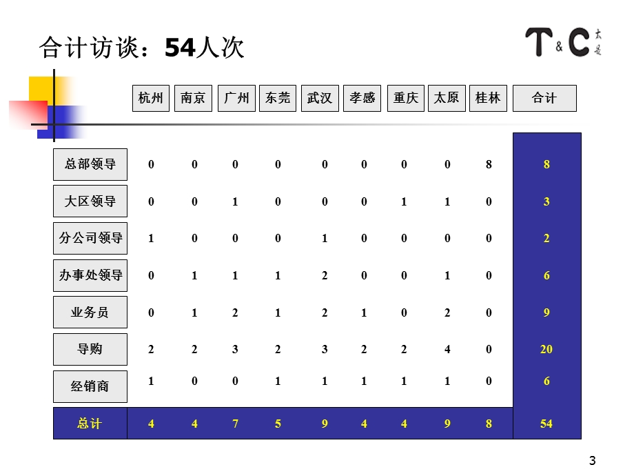 太是咨询之西麦营销管理提桉.ppt_第3页