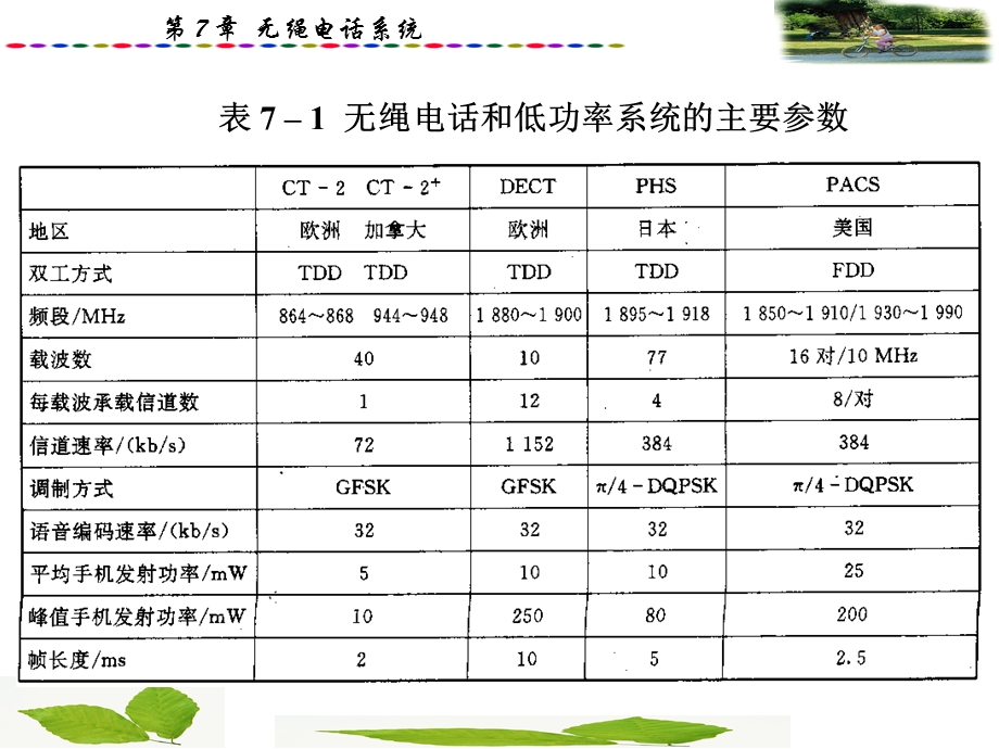 第7章 无绳电话系统.ppt_第2页