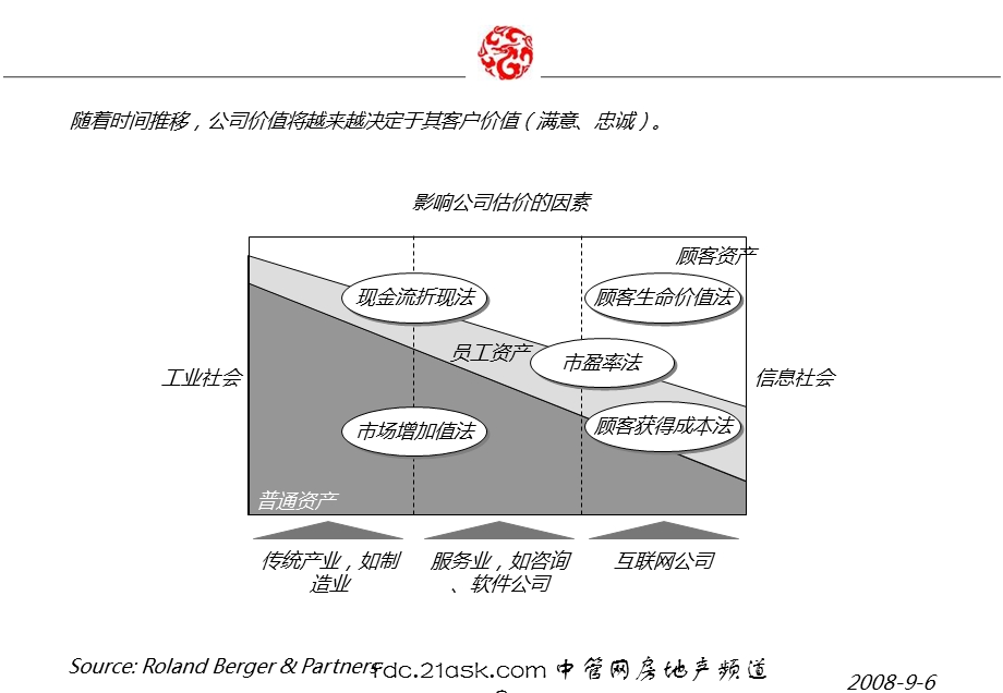 〈万科公司房地产客户关系管理培训教材〉(85页)【建筑资料】 .ppt_第3页