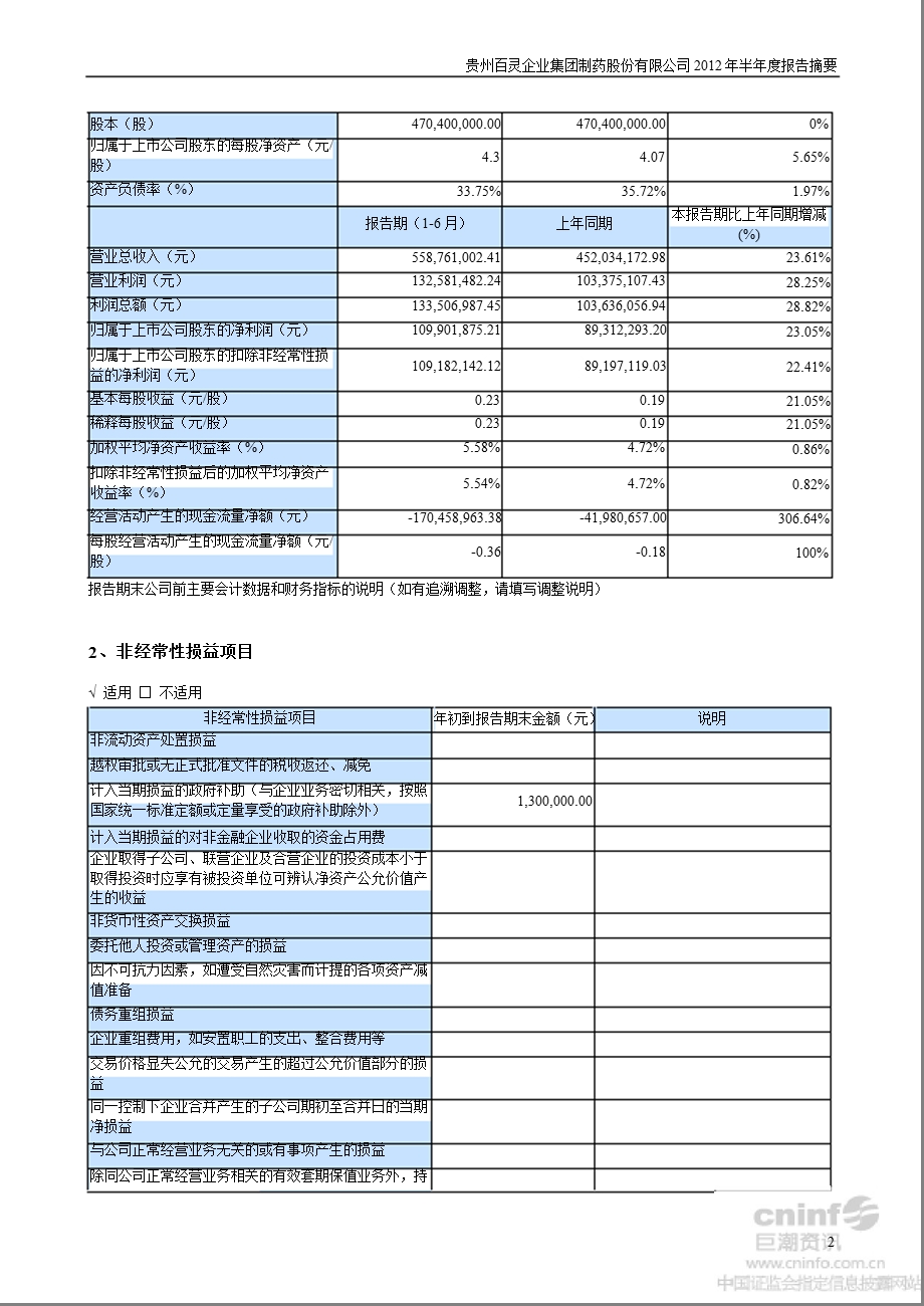 贵州百灵：半报告摘要.ppt_第2页