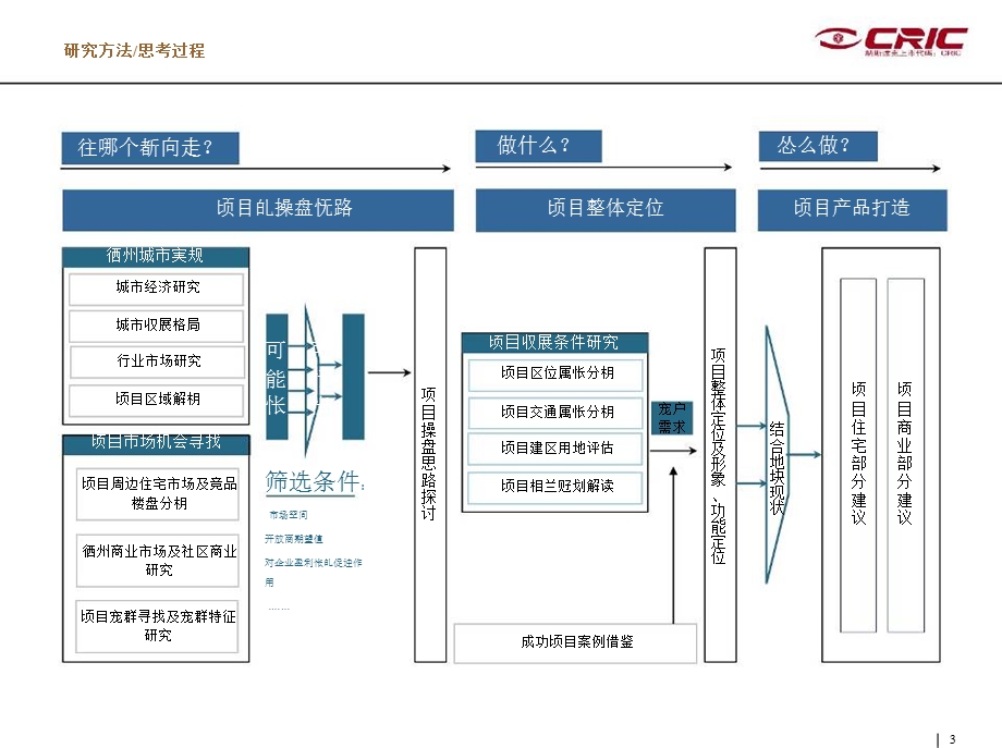 徐州鼓楼区6号地前期策划顾问报告.ppt_第3页