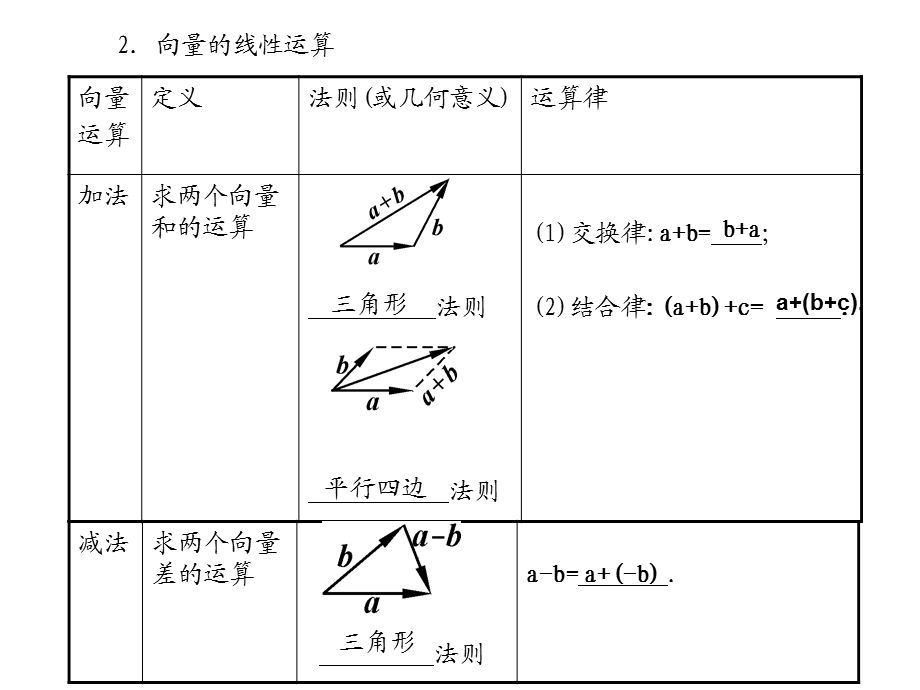 高考数学总复习精品课件（苏教版）：第六单元第一节 平面向量的概念及其线性运算.ppt_第3页