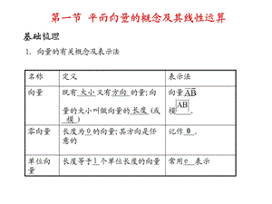 高考数学总复习精品课件（苏教版）：第六单元第一节 平面向量的概念及其线性运算.ppt