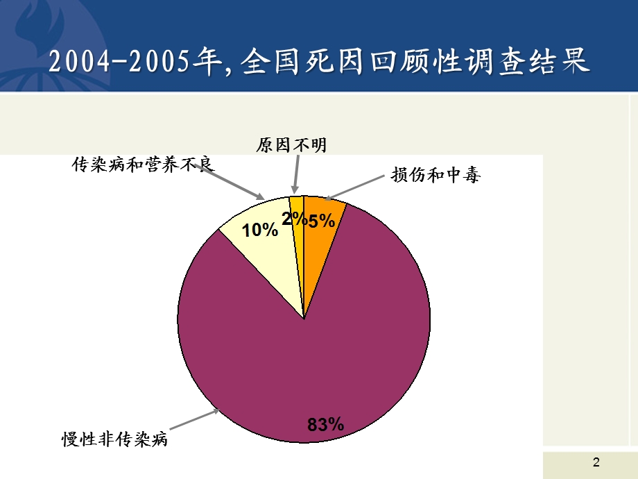 2医改与慢病.ppt_第2页