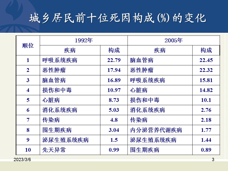 2医改与慢病.ppt_第3页