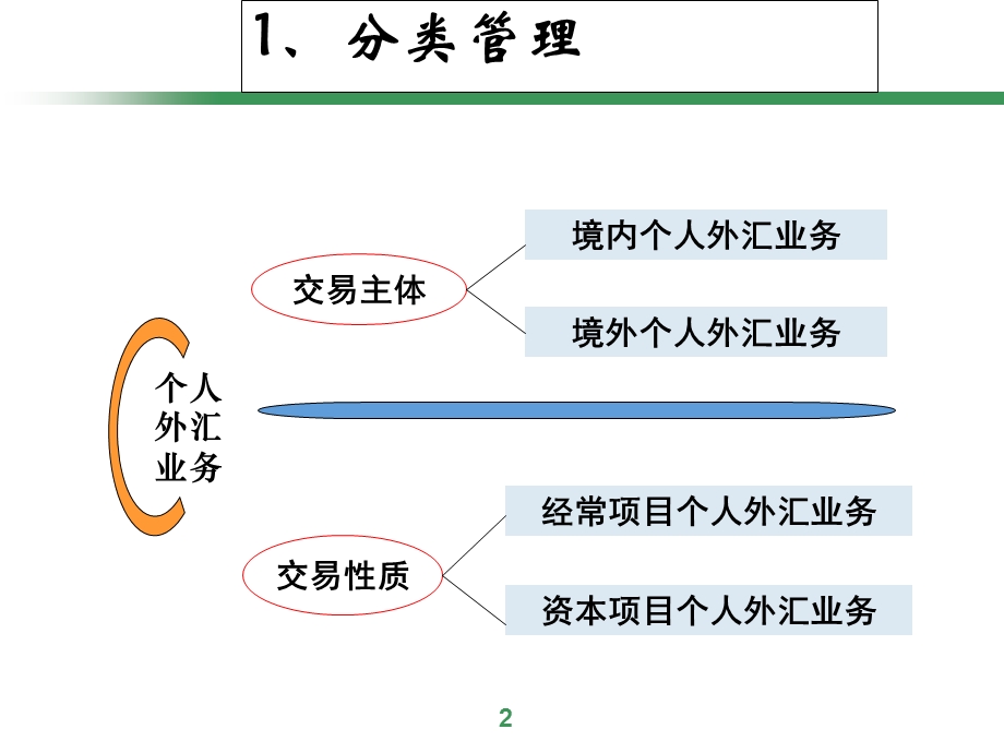 个人外汇管理政策【ppt】 .ppt_第2页