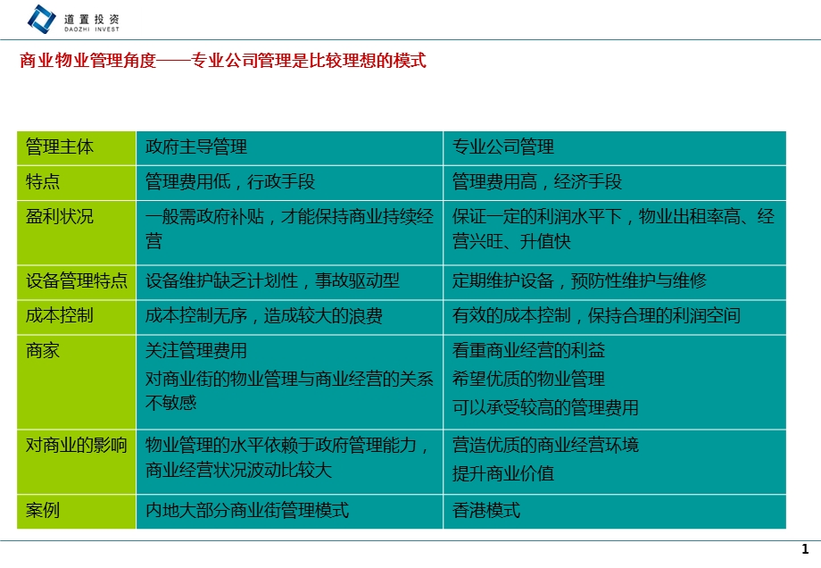 商业地产所有权经营权管理权分立统一优劣分析模型.ppt_第1页