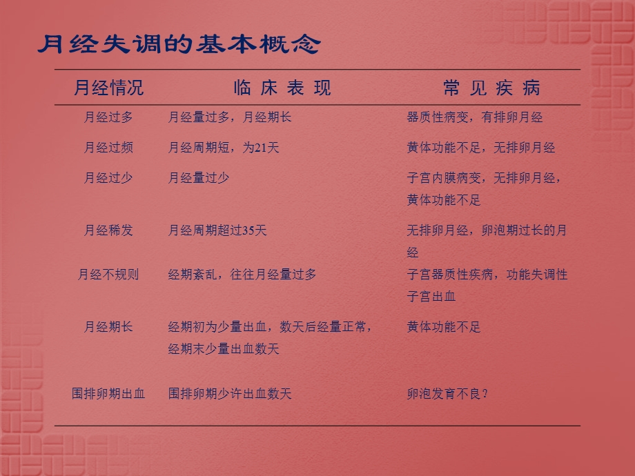 功能失调性子宫出血(PPT).ppt_第3页