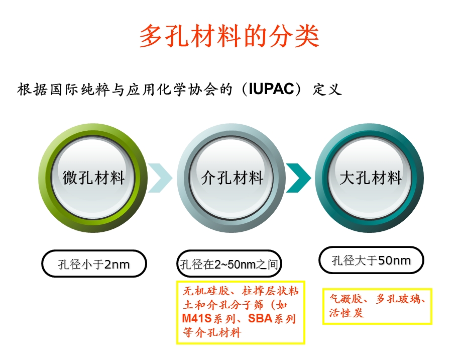 [能源化工]介孔材料.ppt_第2页