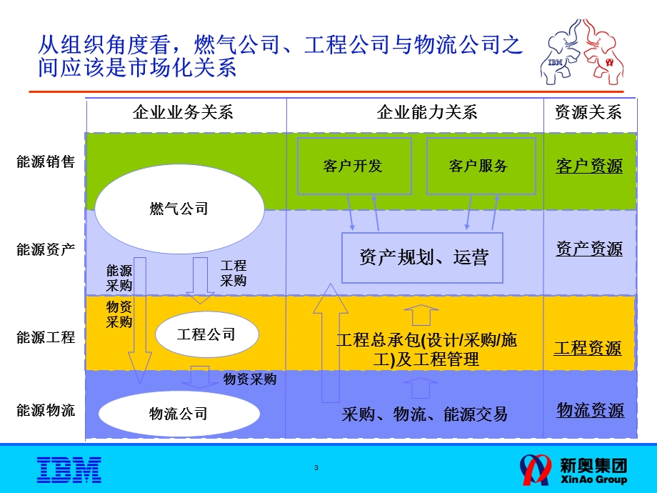 IBM新奥燃气控股集团—流程报告XAIBM 060417V1.ppt_第3页