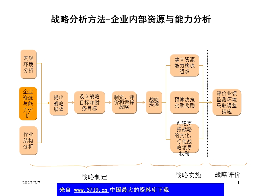 战略分析方法企业内部资源与能力分析.ppt_第1页