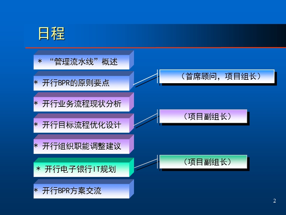 2594075854银行电子银行建设业务流程重组工作汇报.ppt_第2页