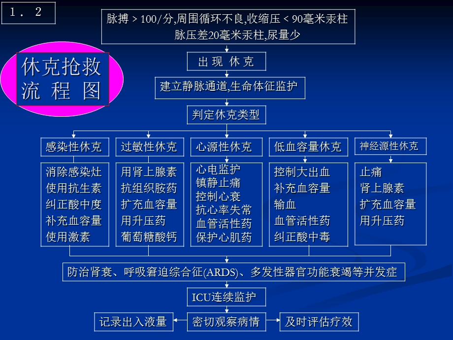 急诊抢救工作流程图.ppt_第3页