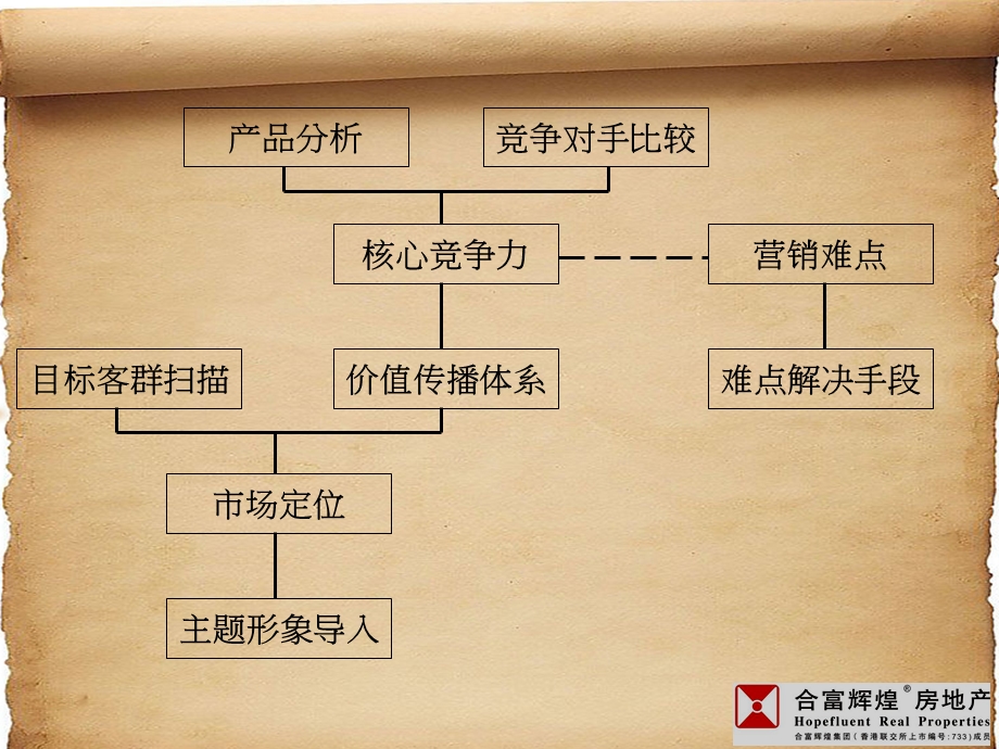 合富辉煌武汉积玉桥项目前期战略提案63p.ppt_第3页