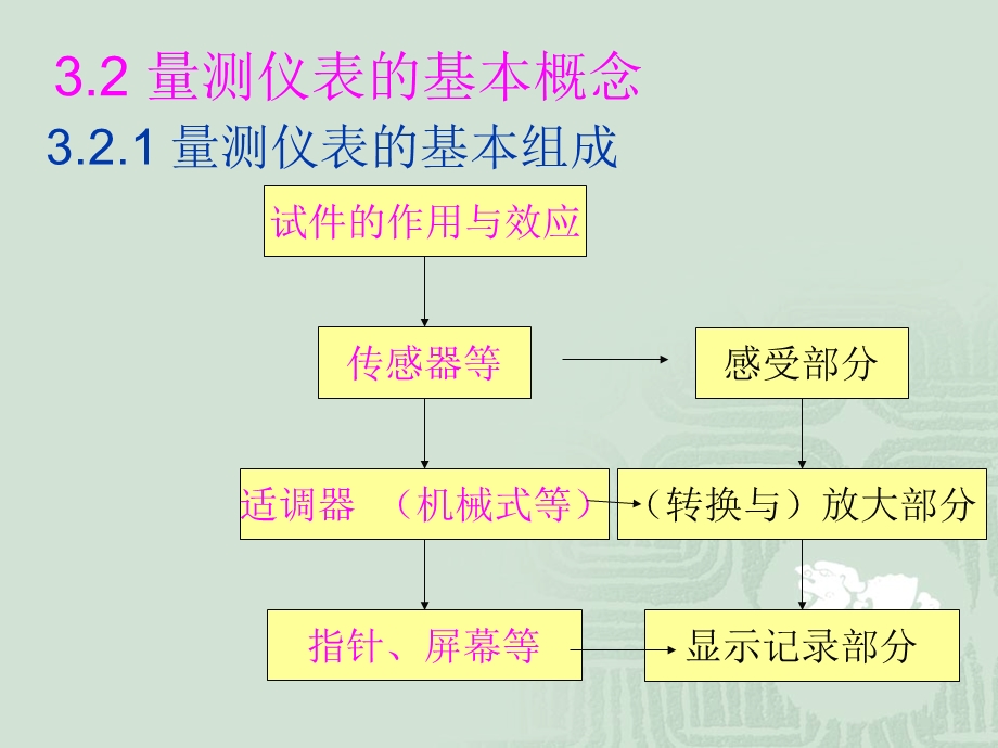 土木工程结构试验与检测技术3试验量测技术与量测仪表.ppt_第3页