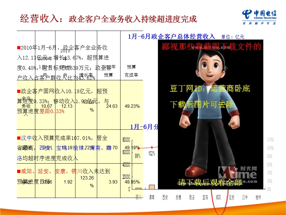 中国电信某省政企客户部上半工作总结报告.ppt_第3页