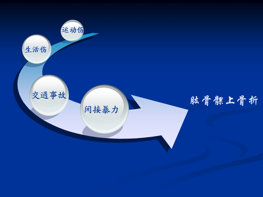 肱骨髁上骨折(新).ppt_第3页