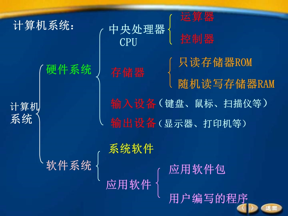 3计算机硬件系统.ppt_第2页