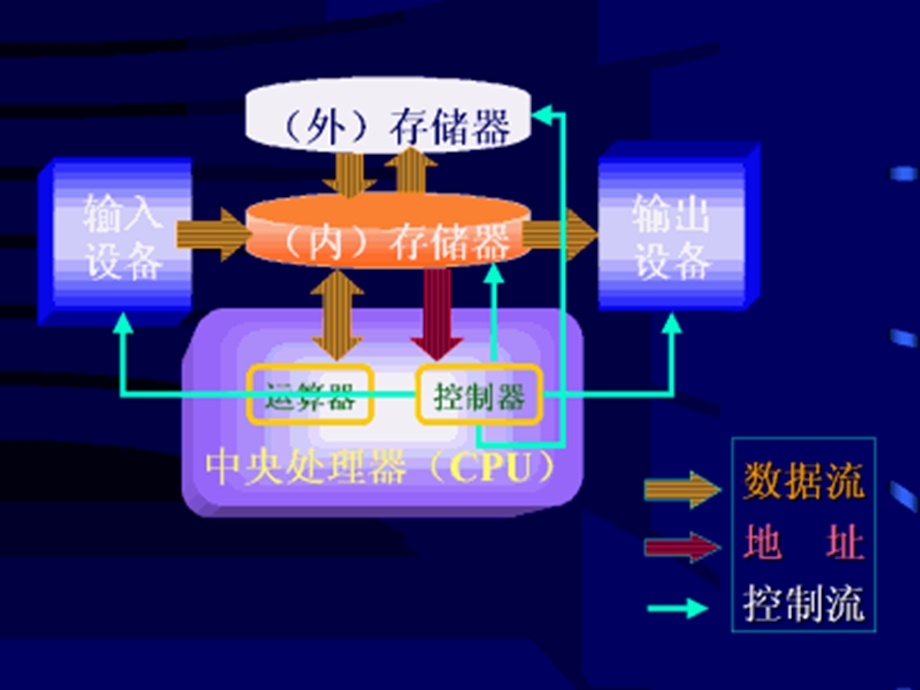 3计算机硬件系统.ppt_第3页