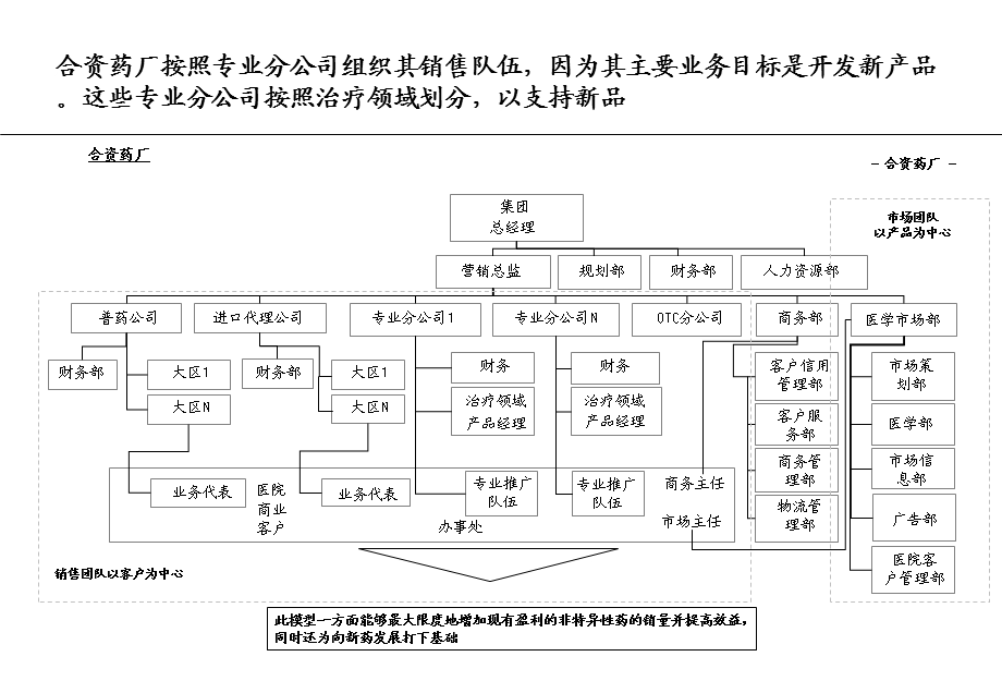 行业内其它相关企业的组织状况.ppt_第3页