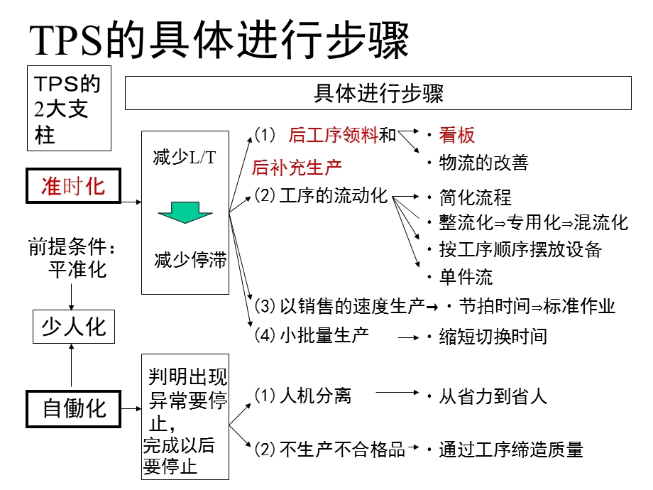 美的看板和JIT[1].中文版.ppt_第2页