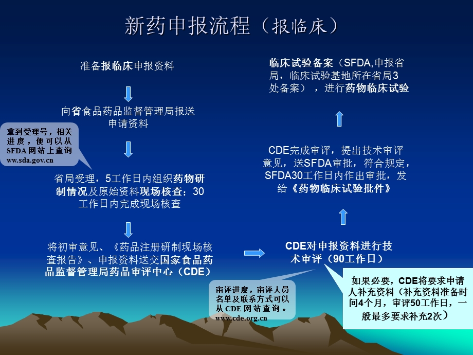 药品申报流程.ppt_第3页