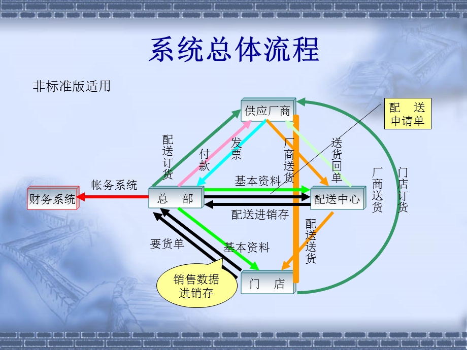 超市管理流程实用指南.ppt_第1页