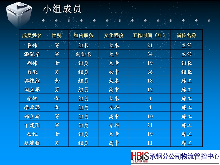 物资库存控制管理QC小组成果.ppt_第3页