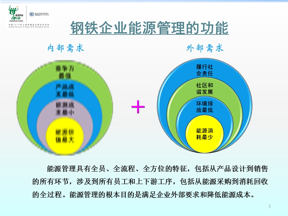 宝钢能源管理体系介绍（PPT） .ppt_第3页