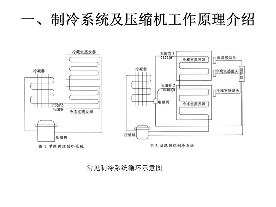 压缩机培训资料.ppt_第2页