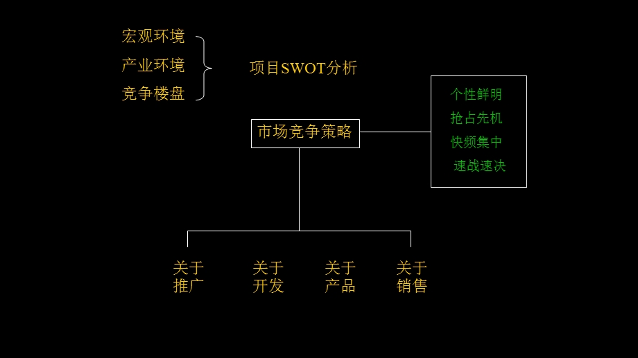 随州城市今典产品定位和营销方案.ppt_第2页