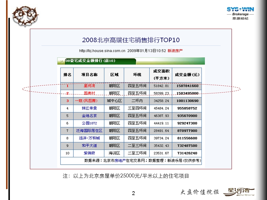 【广告策划PPT】楼盘价值挖掘案例(星河湾).ppt_第2页