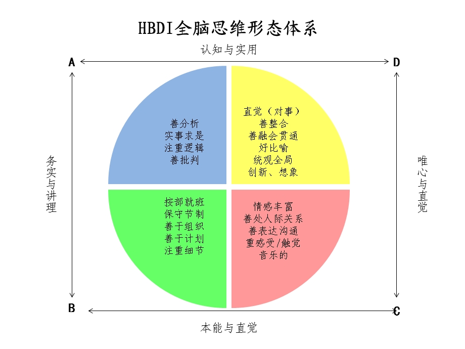 HBDI(全脑优势理论)资料.ppt_第2页