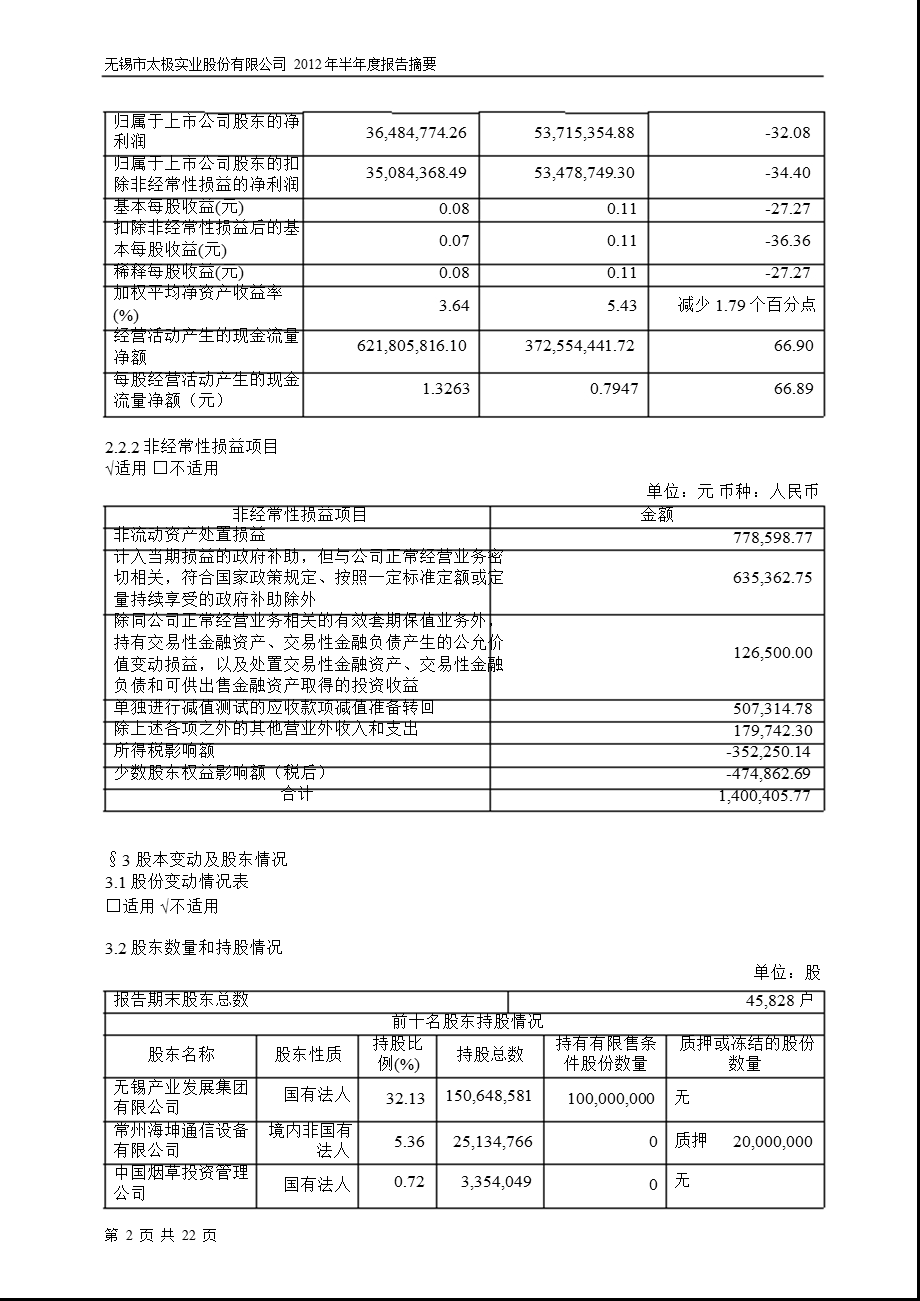 600667 太极实业半报摘要.ppt_第2页