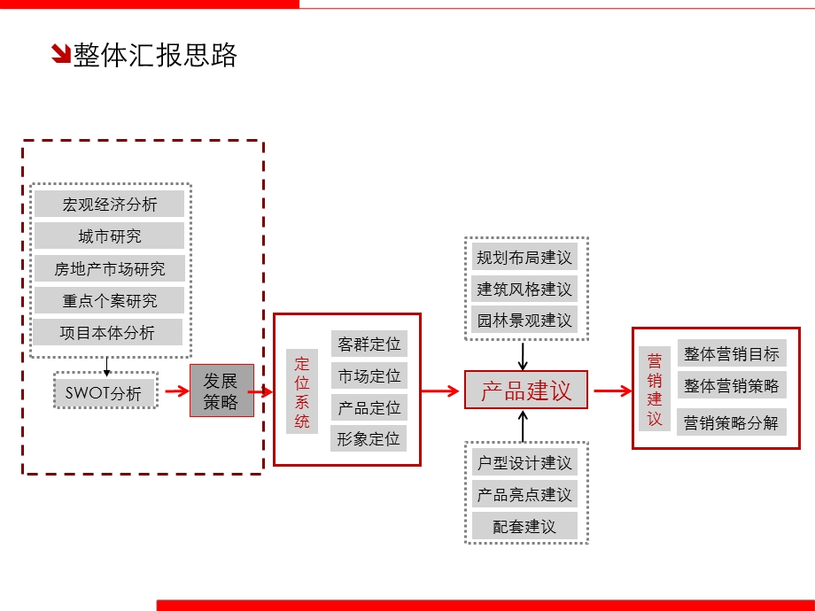 聊城市阳谷金都法院北项目前期策划及营销建议.ppt_第2页