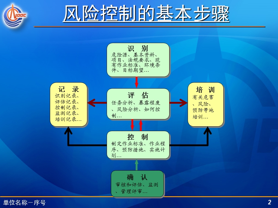 海洋事故原因综合分析.ppt_第2页