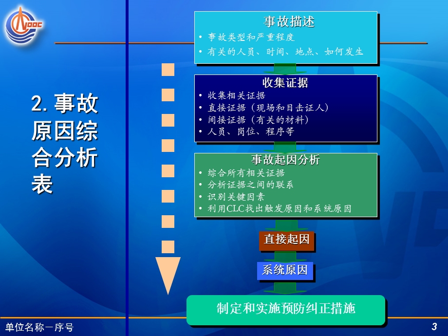 海洋事故原因综合分析.ppt_第3页