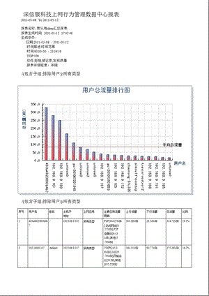 深信服上网行为管理报表模板.ppt